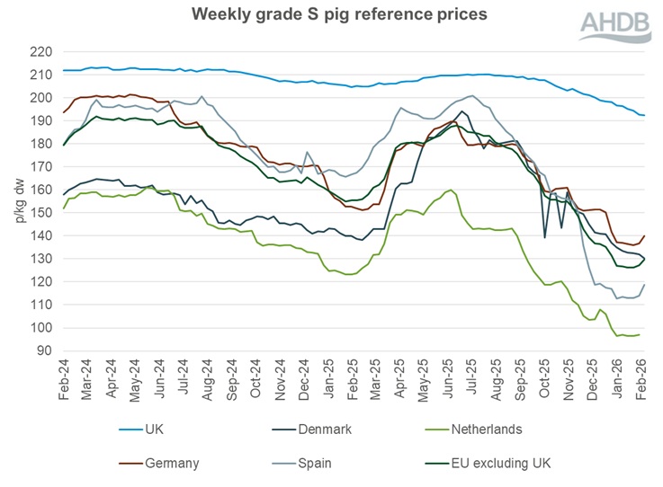 Line graph showing EU grade S pig prices from 18 February 2024 to 22 February 2026.